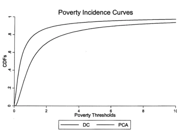Figure 5:  Dagum and Costa index and  PCA index poverty incidence curves 