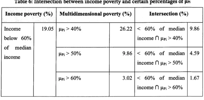 Table 6: Intersection between income poverty and certain percentages of flPi  Income poverty (%)  Multidimensional poverty (%)  Intersection (%)  Income  19.05  J..lPi  &gt; 40%  26.22  &lt;  60%  of  median  9.86 
