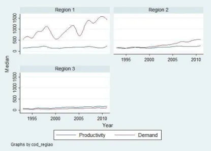 Figure 6: Productivity and demand by economic region in T. Comarca 