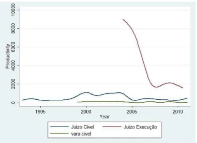 Figure 7: Productivity by Court 