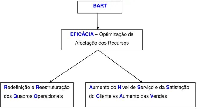 Figura 2. Esquema dos objectivos subjacentes à implementação do BART e que deram origem a este estudo de caso