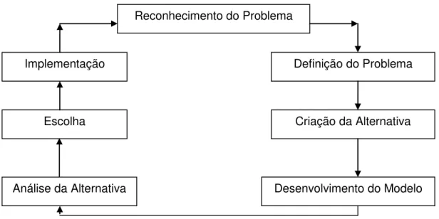 Figura 1. Processo de Tomada de Decisão [Fonte: Adaptada de, J.P.Shim et al. / Decision Support Systems 33 (2002),  p.113.] 