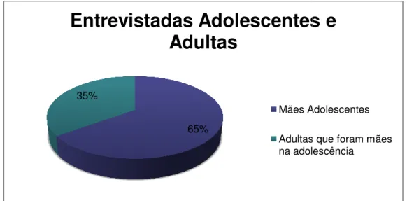 Gráfico 2.1 – Mães A