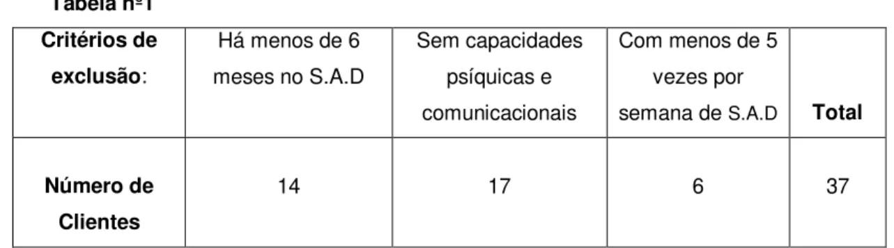 Tabela nº1  Critérios de  exclusão:  Há menos de 6  meses no S.A.D  Sem capacidades psíquicas e  comunicacionais  Com menos de 5 vezes por 