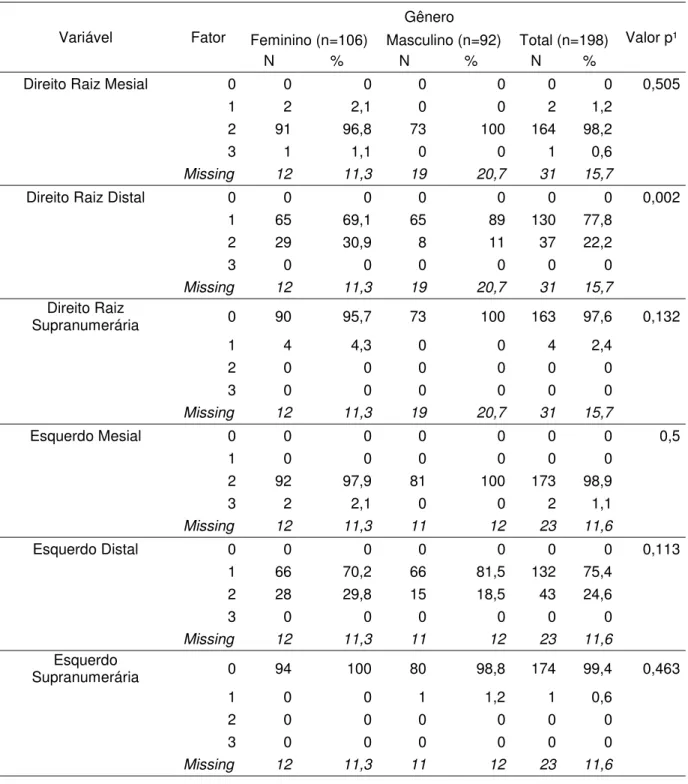 Tabela 5.8 - Distribuição do número de canais dos dentes MI por gênero 