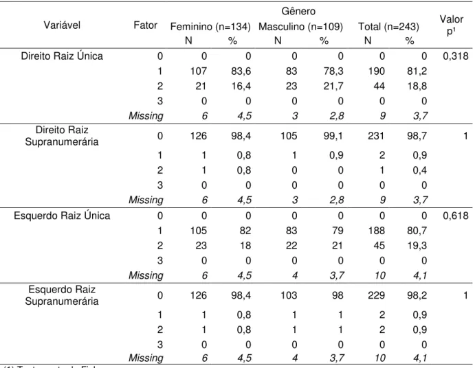 Tabela 5.9 - Distribuição do número de canais dos dentes PMI por gênero 