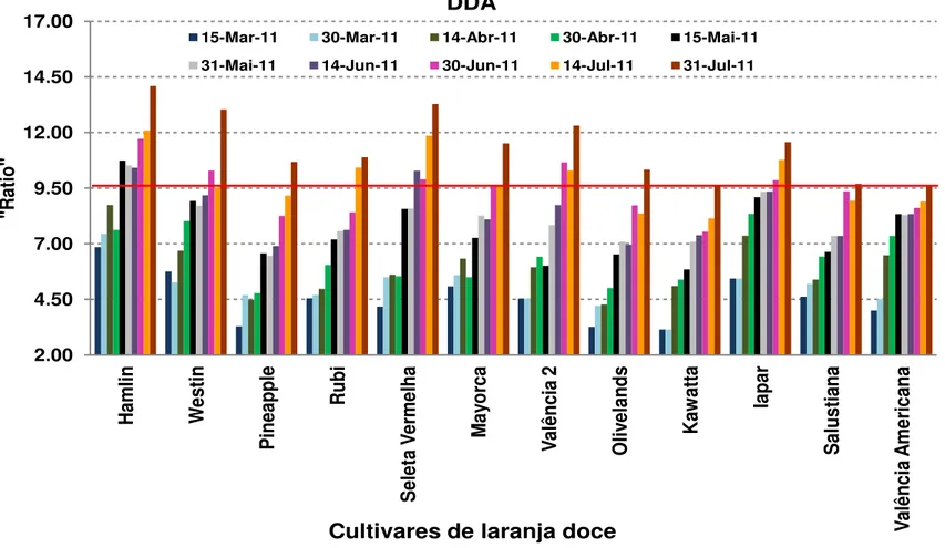 Figura 2 -  Avaliação do “ratio” no suco de doze cultivares de laranja doce, enxertadas sobre tangerina ‘Sunki’, nas datas  de amostragem (DDA) dos frutos até o dia da colheita (31 de julho de 2011),  com “ratio” mínimo 9,5
