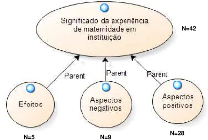 Figura 3  – Árvore da categoria “Significado da experiência de maternidade em instituição”