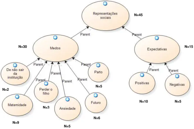 Figura 6  – Árvore da categoria “Representações sociais”