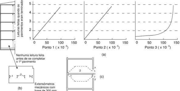 Figura 6- Deformações medidas numa parede de um edifício. (a) Medidas feitas na parede do 1º pavimento; (b)  Localização dos extensômetros mecânicos (mesma