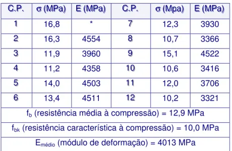 Tabela 15- Resistência dos meios blocos e módulo de deformação, ambos em relação à área bruta.