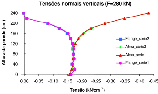 Figura 36 - Distribuição das tensões normais verticais