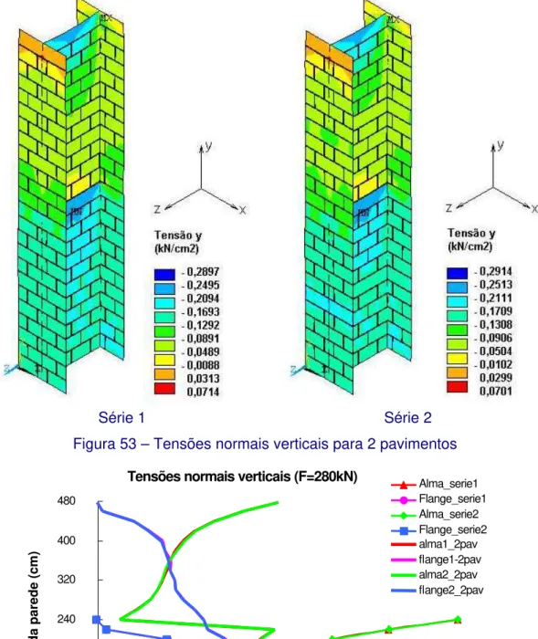 Figura 53 – Tensões normais verticais para 2 pavimentos Tensões normais verticais (F=280kN)