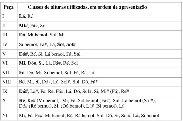 Tabela 1 - Distribuição das classes de alturas em Musica ricercata. Destacamos, em negrito, as polarizações  em cada uma das onze peças