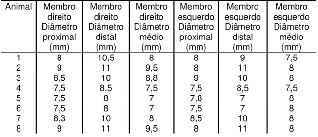 Tabela 5.1 – Valores dos diâmetros do canal medular obtidos a partir da imagem  radiográfica dos fêmures realizados no Serviço de Radiologia da  Faculdade de Veterinária, Uruguai 