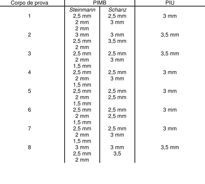 Tabela 5.2 - Diâmetros dos pinos de Schanz e Steinmann utilizados nos corpos de   prova para o estudo biomecânico, realizado na Faculdade da  Engenharia, Uruguai 