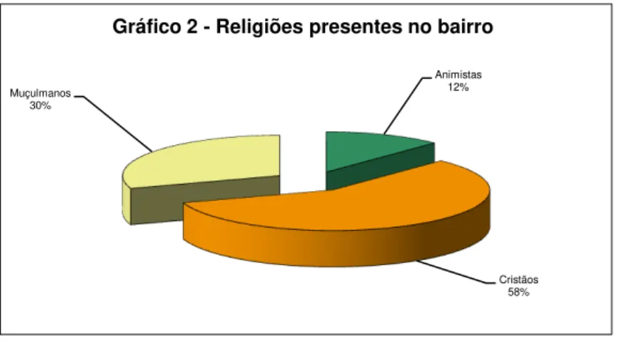 Gráfico 2 - Religiões presentes no bairro 