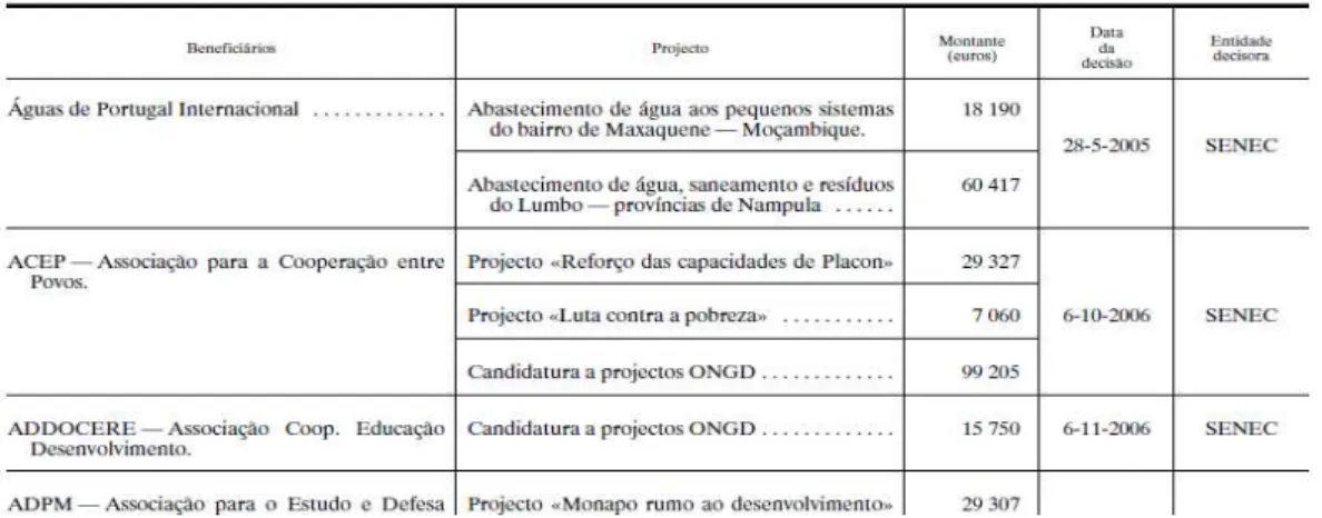 Ilustração 6 - Exemplo de um quadro de financiamento do IPAD  presente no Diário da República (DR)