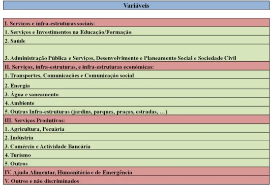Ilustração 8 - Listagem de variáveis para o agrupamento dos projetos financiados pelo IPAD,  presentes nos quadros do Diário da República (DR)