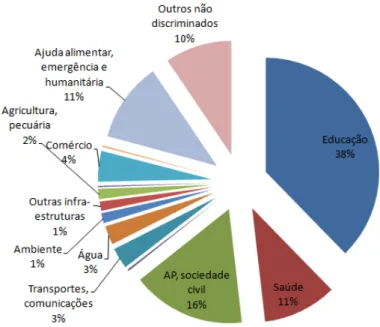 Ilustração 9 - Distribuição setorial da APD bilateral portuguesa (1998-2008). 