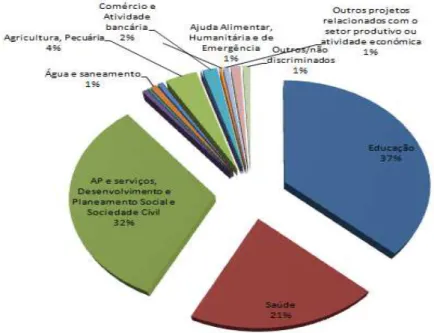 Ilustração 11 - Distribuição setorial da APD bilateral portuguesa (2.ºsemestre 2008-2011)