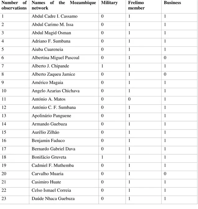 Table 1: Names of the Mozambique Political and Business Network 