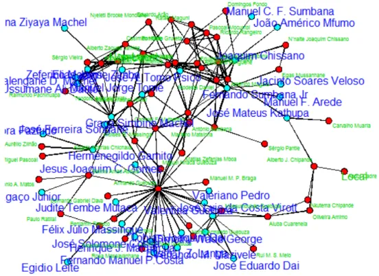 Figure 1: Sociogram of the Mozambique network 