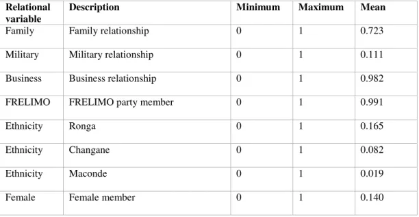 Table 1: Descriptive Statistics of the network 