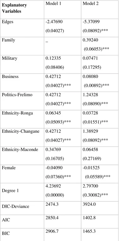 Table 2: Network metrics (Endogenous variable: Tie Formation)  Explanatory  Variables  Model 1  Model 2  Edges  -2.47690  (0.04027)     -5.37099  (0.08092)***      Family  _  0.39240    (0.06053)***    Military  0.12335   (0.08406)     0.07471  (0.17295)  