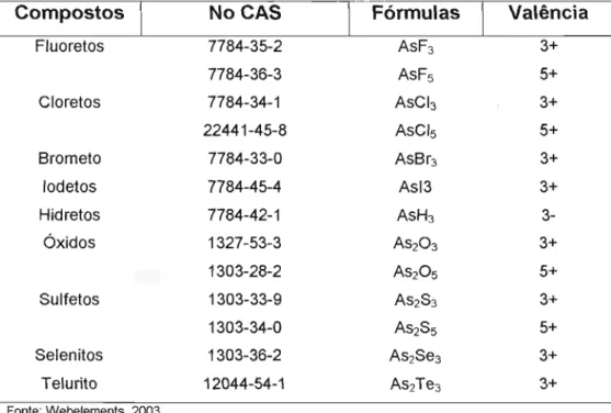 TABELA  1.1:  Alguns  compostos  de  arsênio  e  seus  estados  de  valência 