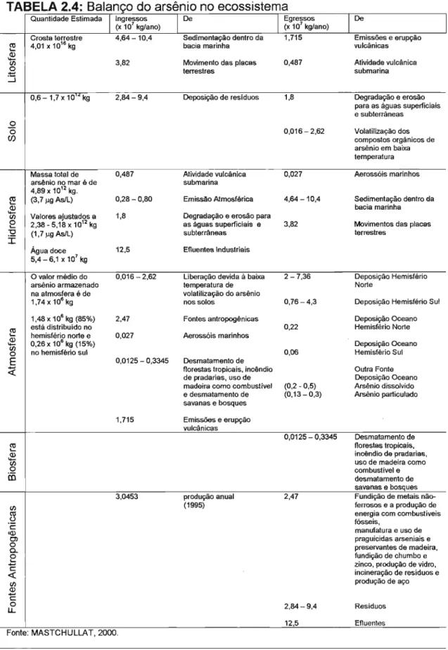 TABELA 2.4:  Balanço do arsênio no  ecossistema 