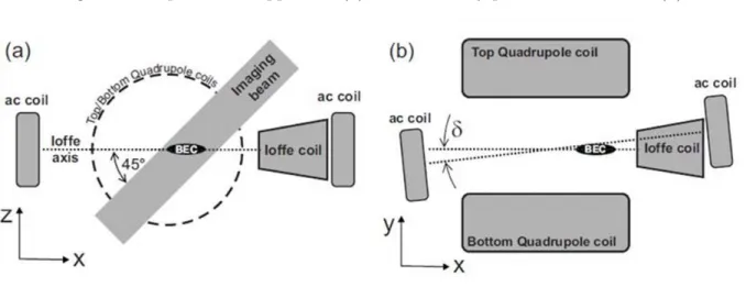 Figure 1 – Experimental apparatus (a) and oscillatory perturbation scheme (b)