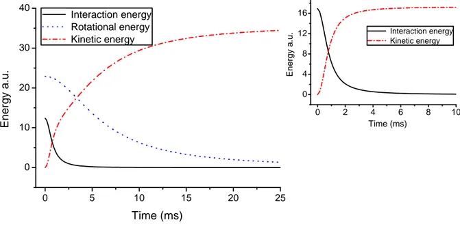 Figure 6 – Evolution of interaction and kinetic energy of the cloud during the free expansion.