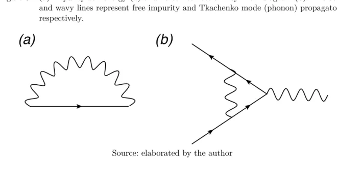 Figure 8 – (a) Impurity self-energy (a) and vertex correction Feynman diagram (b). The solid and wavy lines represent free impurity and Tkachenko mode (phonon) propagators, respectively.
