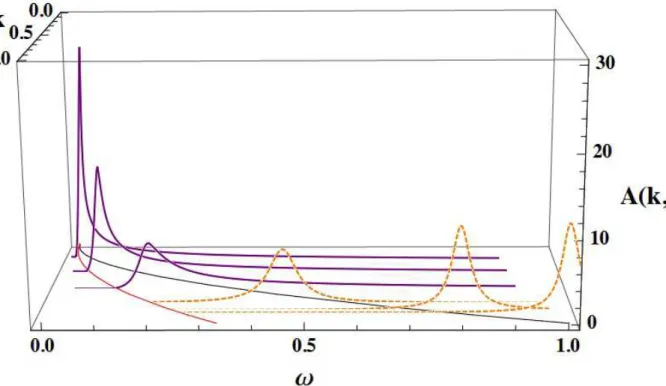 Figure 11 – Spectral function for the lower energy regime with normalized 