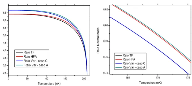Figura 2.11  Raio da conguração de equilíbrio vs temperatura e comparação entre os valores das curvas normalizadas.
