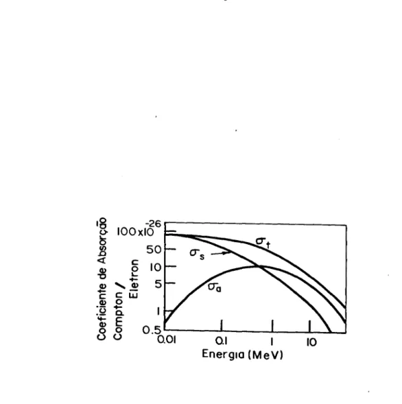 Figura 6- Coeficiente de Absorção Compton por elétron, corno função da energia.