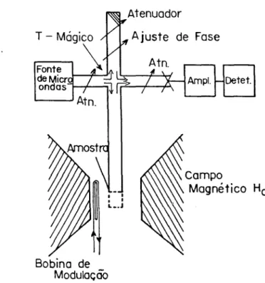 Figura 15- Componentes básicos de um espectrometro de Ressonância Paramagnética Eletrônica.