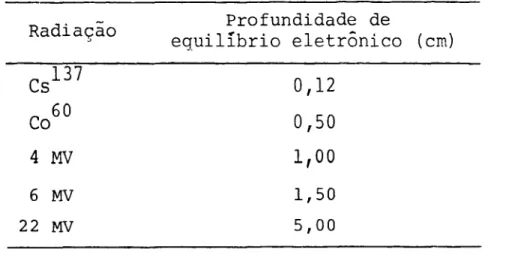 Tabela 111- Valores de profundidades de equilíbrio eletrônico no tecido, em função da energia da radiação (Scaff, 1979).