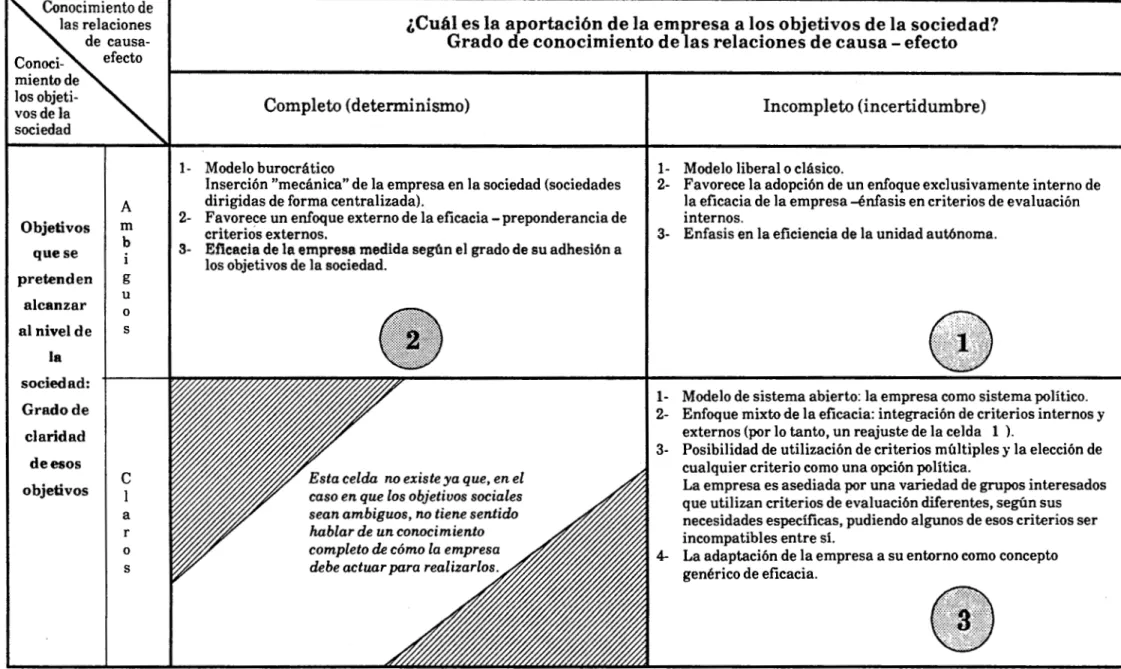 Tabla  2.1- Determinaci6n de los modelos de eficacia de la empresa  • 
