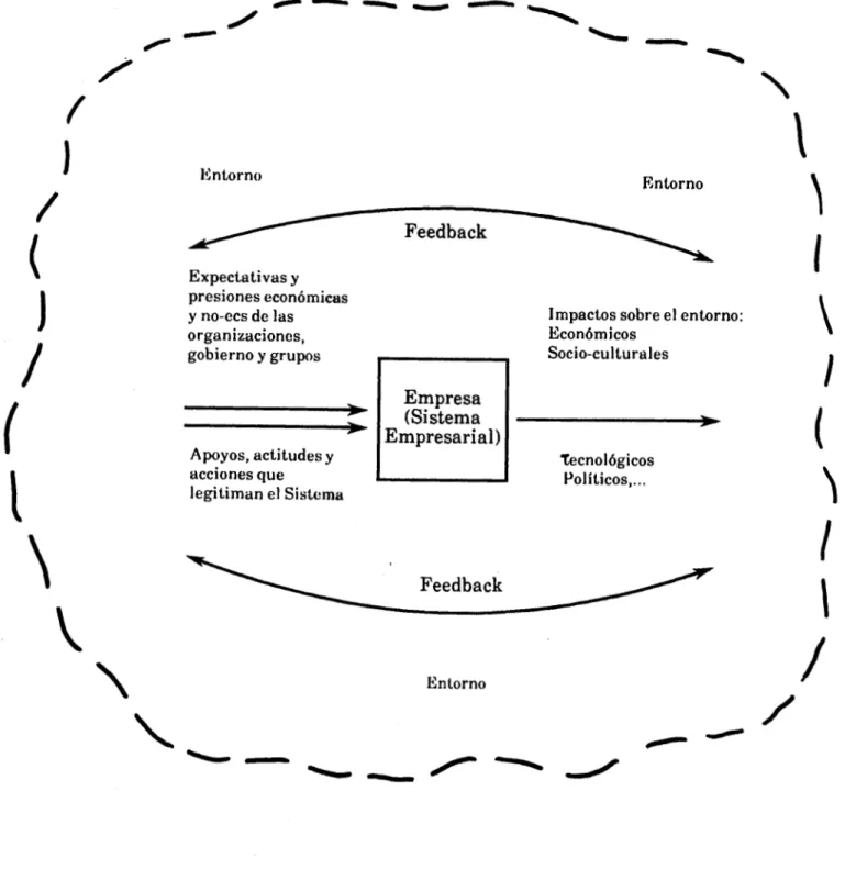 Fig. 3-1- Modelo input-output de la actividad de la empresa en  el campo social 