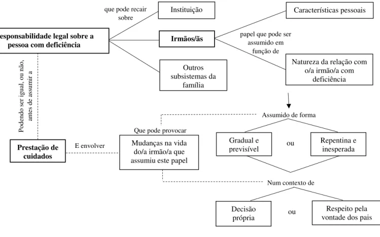 Figura 1 – Mapa conceptual dos conceitos em análise 