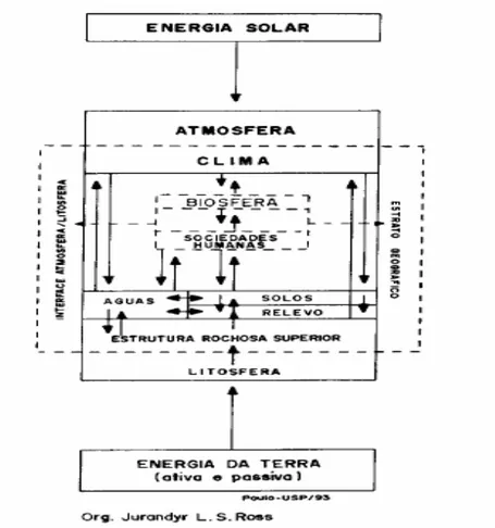 Fig. 3 – A complexidade do sistema de relações que envolve  a Atmosfera/Clima a partir do Fluxograma da Relação  Sociedade-Natureza proposto por Ross (1994, p.67)