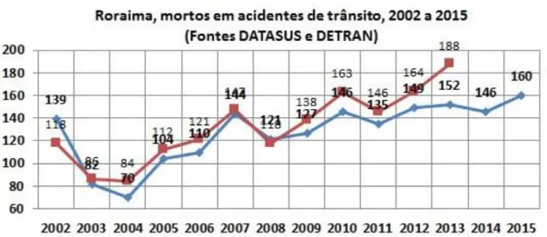 Gráfico 1 – Mortos em acidentes de trânsito no Estado de Roraima - Brasil. 