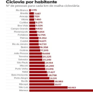 Gráfico 2  –  Lista das capitais brasileiras por km de ciclovias por habitante 