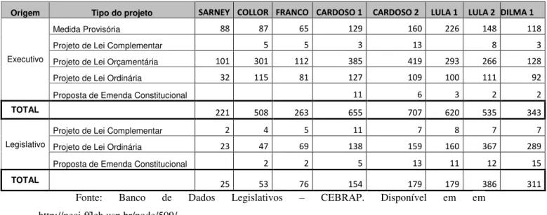 Tabela 2 - Projetos de leis aprovados por origem e tipo 