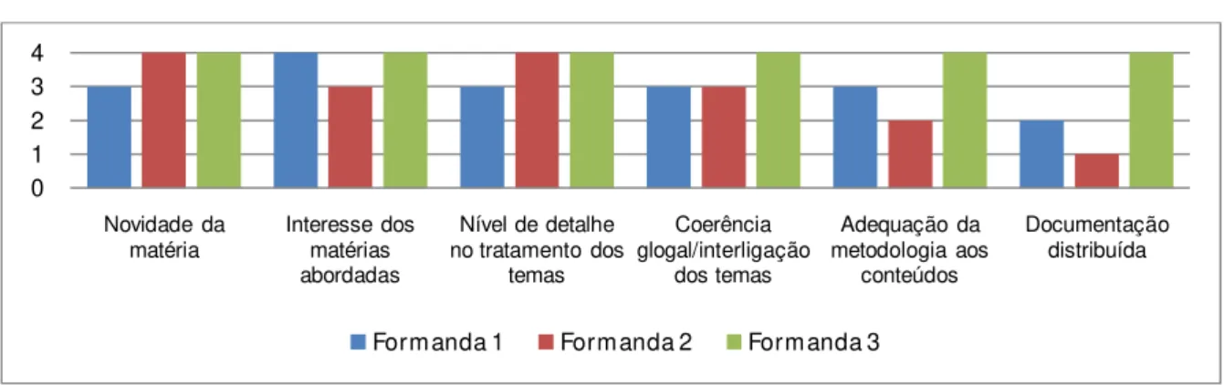 Gráfico 2: Avaliação relativamente ao conteúdo 4