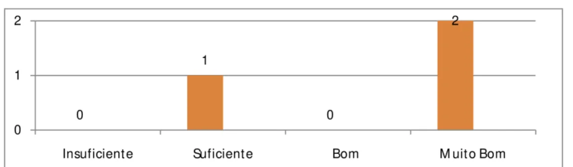 Gráfico 3: Classificação dos conhecimentos adquiridos na formação, tendo em conta a sua  utilidade e aplicação práticas 