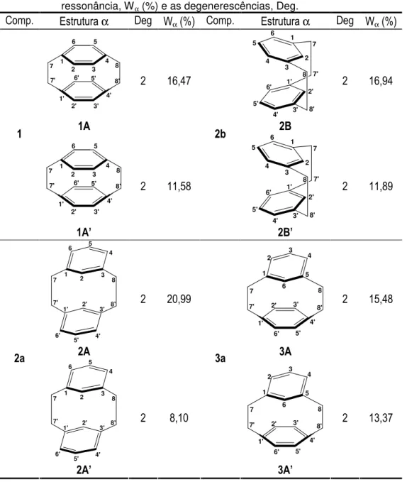 Tabela  2.12  Análise  NRT  para  os  isômeros  1-3a,  mostrando  o  peso  de  suas  estruturas  de  ressonância, W α  (%) e as degenerescências, Deg
