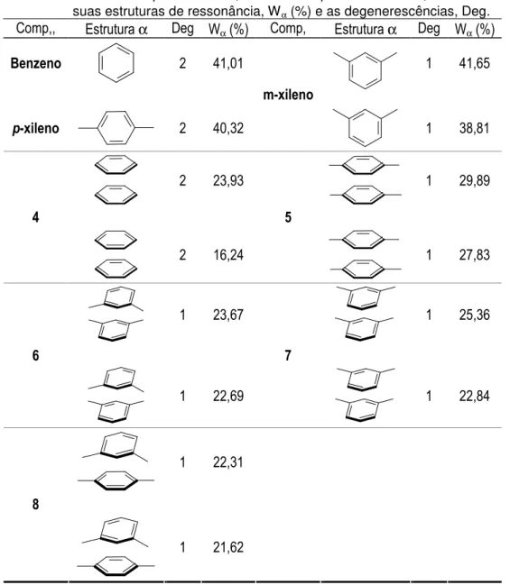 Tabela 2.13 Análise NRT para benzeno, xilenos e respectivos dímeros, mostrando o peso de  suas estruturas de ressonância, W α  (%) e as degenerescências, Deg
